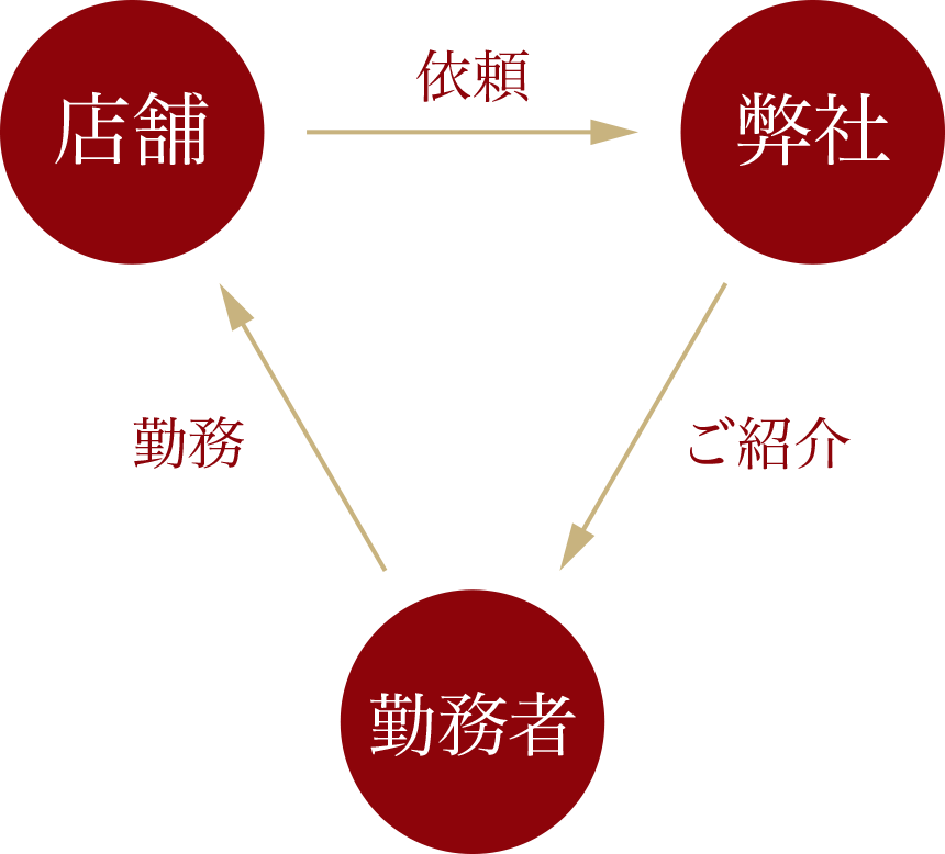 店舗・弊社・勤務者の関係図